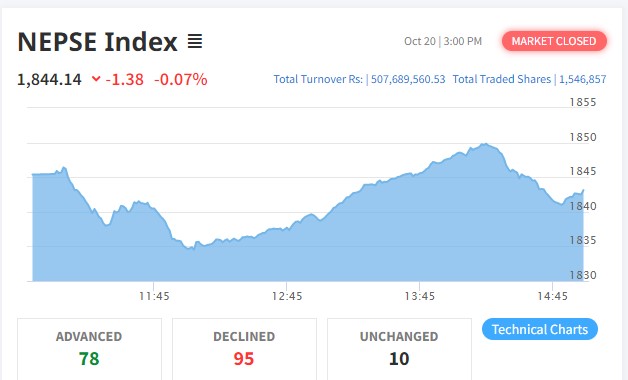 नेप्सेमा सामान्य गिरावट, कारोबार रकम ५० करोड ७६ लाखमा सिमित