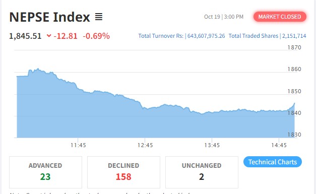 नेप्से परिसूचक १२ अंकले घट्यो, कारोबार रकम ६४ करोड ३६ लाखमा सिमित