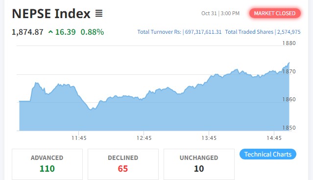 नेप्से परिसूचक १६ अंकले बढ्दा ११० कम्पनीको शेयर मुल्यमा बृद्धि