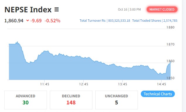 शेयर बजारमा ९ अंकको गिरावट, कारोबार रकम ८० करोड ३५ लाख