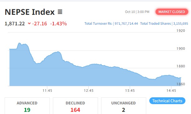 शेयर बजारमा २७ अंकको गिरावट, कारोबार रकम ९७ करोड १७ लाख