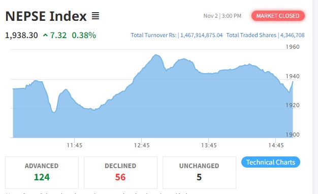नेप्से ७ अंकले बढ्यो, साढे १ अर्बको कारोबार हुँदा शिवम् सिमेन्टको सर्वाधिक