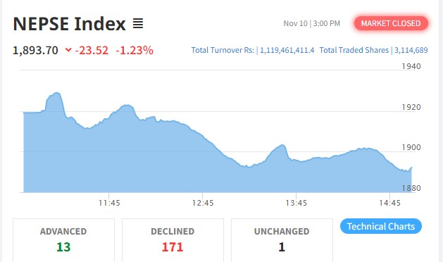 २३ अंकले घट्यो नेप्से, १ अर्ब ११ करोडको कारोबार हुँदा शिवम् सिमेन्टको सर्वाधिक