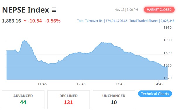 दोहोरो अंकले घट्यो नेप्से, कारोबार रकम साढे ७७ करोडमा सिमित