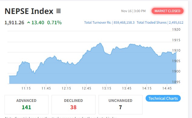 १३ अंकले बढ्यो नेप्से, ८५ करोड ९४ लाखको कारोबार हुँदा १४१ कम्पनीको मुल्यमा बृद्धि
