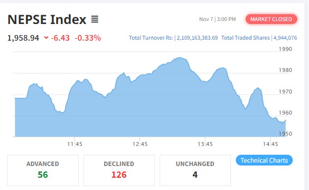 नेप्से परिसूच ६ अंकले घट्यो, करोबार रकम २ अर्ब १० करोडमाथि