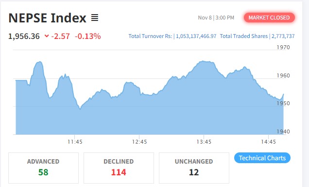 सामान्य अंकले घट्यो नेप्से परिसूचक, कारोबार रकम अर्बमाथि