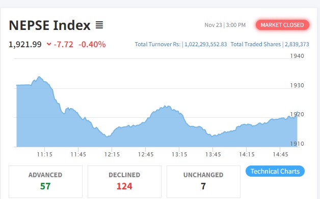 राजनीतिक अस्थिरताका कारण शेयर बजारमा गिरावट,१२४ कम्पनीको मुल्य घट्यो