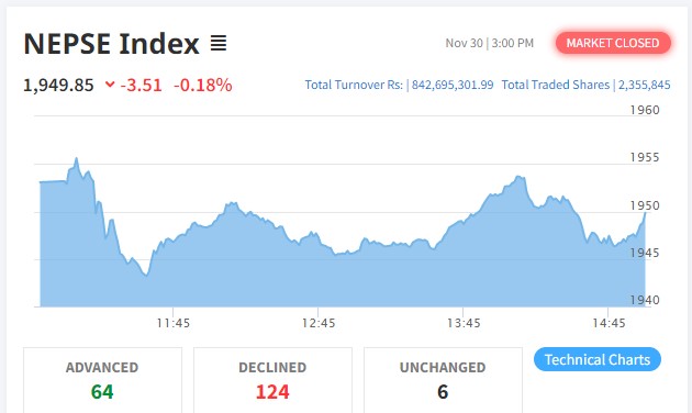 ३ अंकले घट्यो नेप्से, ८४ करोडको कारोबार हुँदा १२४ कम्पनीको मुल्यमा गिरावट