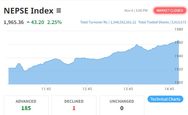 नेप्से ४३ अंकले बढ्यो, साढे १ अर्बको कारोबार हुँदा १८५ कम्पनीको शेयर मुल्यमा बृद्धि