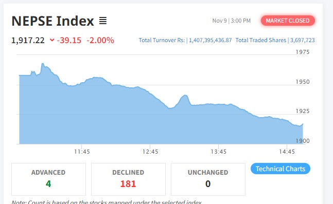 नेप्से परिसूचक ३९ अंकले घट्दा सबै उपसूचक रात्ताम्मे