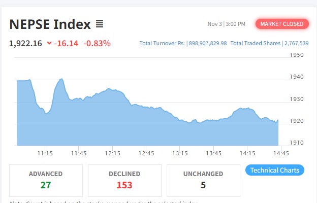 १६ अंकले घट्यो नेप्से, जीवन र निर्जीवन उपसूचक बढ्दा सबै रात्ताम्मे
