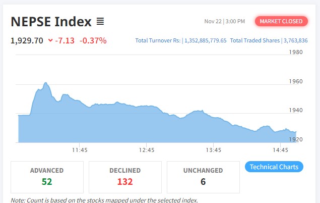नेप्से परिसूचक ७ अंकले घट्यो, १ अर्ब ३२ करोडको कारोबार