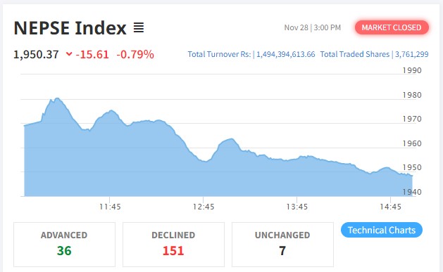 नेप्से १५ अंकले घट्यो, साढे १ अर्बको कारोबार हुँदा हिमालयन डिष्टिलरीको सर्वाधिक