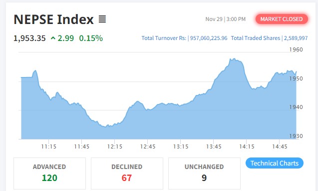 नेप्से परिसूचक सामान्य अंकले बढ्यो, कारोबार रकम ९५ करोड ७० लाखमाथि