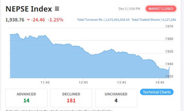 नेप्से परिसूचक २४ अंकले घट्दा १८१ कम्पनीको शेयर मुल्यमा गिरावट