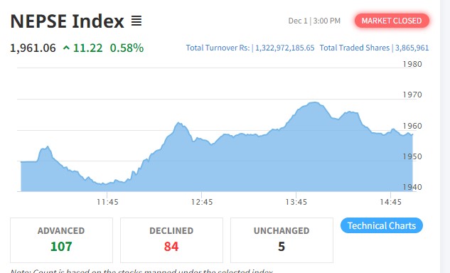 साताको अन्तिम दिन दोहोरो अंकले बढ्यो नेप्से, कारोबार रकम १ अर्ब ३२ करोडमाथि