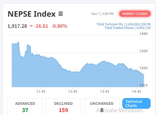 १६ अंकले घट्यो नेप्से, १ अर्ब ६५ करोडको कारोबार हुँदा ३७ कम्पनीको मुल्य बृद्धि
