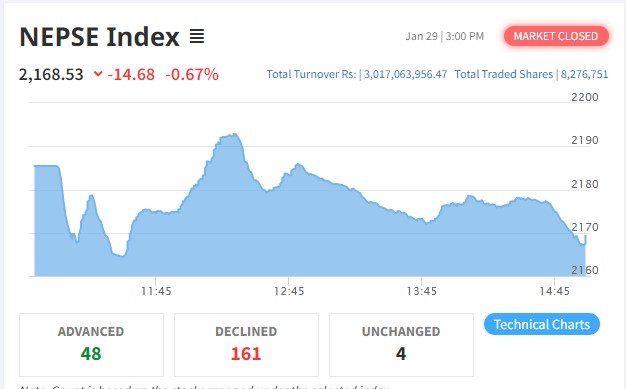 नेप्सेमा दोहोरो अंकको गिरावट हुँदा कारोबार रकम ३ अर्बमाथि