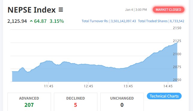 नेप्से ६४ अंकले बढ्यो, कारोबार रकम साढे ३ अर्ब हुँदा २०७ कम्पनीको मुल्यमा बृद्धि