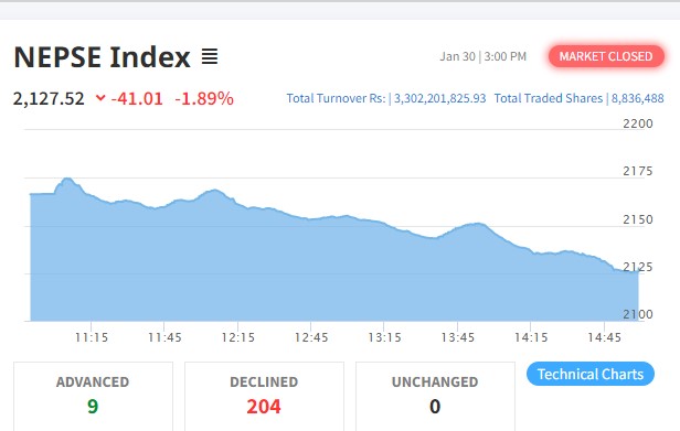नेप्सेमा ४१ अंकको गिरावट, ३ अर्बको कारोबार हुँदा २०४ कम्पनीको शेयर मुल्य घट्यो