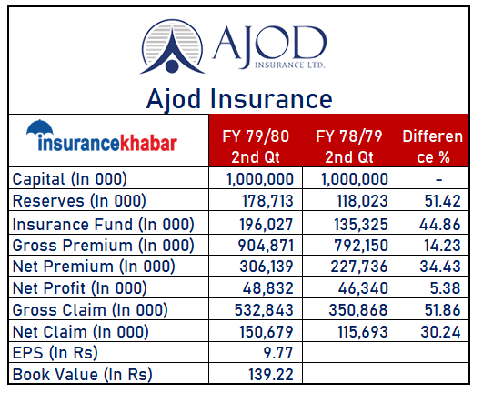 अजोड इन्स्योरेन्सको खुद बीमा शुल्क ३४ प्रतिशत वृद्धि हुँदा अन्य सूचक कस्ता ?
