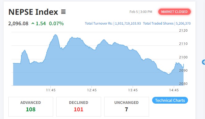 नेप्सेमा सामान्य सुधार, १ अर्ब ९३ करोडको कारोबार हुँदा १०८ कम्पनीको मुल्य बढ्यो