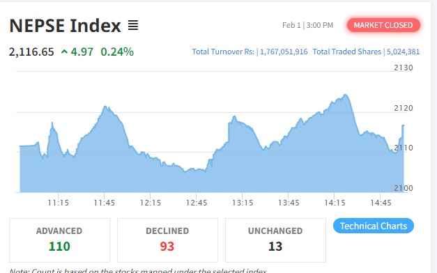 नेप्सेमा सामान्य बृद्धि, १ अर्ब ७६ करोडको कारोबार हुँदा नेपाल बैंकको सर्वाधिक