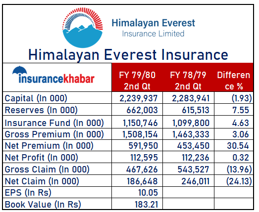 हिमालयन एभरेष्ट इन्स्योरेन्सले ११ करोड २५ लाख नाफा कमाउँदा अन्य सूचक कस्ता ?