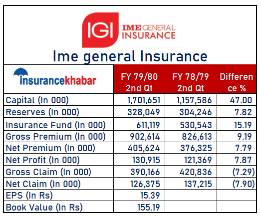 आइएमई जनरलको बीमा कोष १५% ले वृद्धि हुँदा, नाफा कति ?