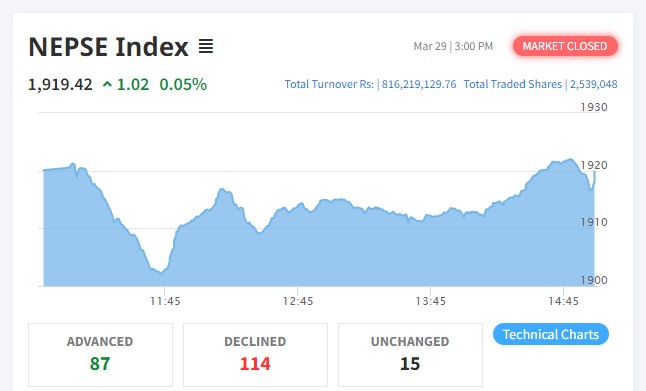 नेप्सेमा सामान्य बृद्धि, ८१ करोड ६२ लाखको शेयर कारोबार