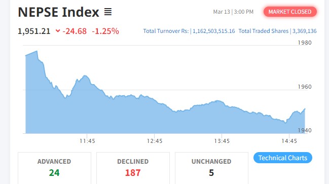 नेप्से परिसूचक २४ अंकले घट्दा १८७ कम्पनीको मुल्यमा गिरावट