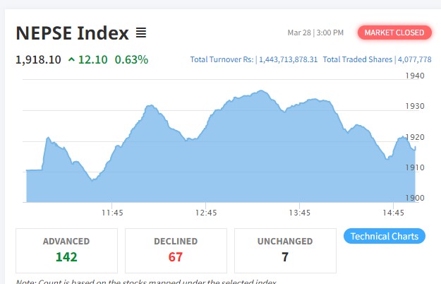 नेप्सेमा दोहोरो अंकको बृद्धि, १ अर्ब ४४ करोडको कारोबार हुँदा १४२ कम्पनीको मुल्य बढ्यो
