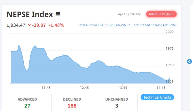 नेप्सेमा २९ अंकको गिरावट हुँदा १८६ कम्पनीको शेयर मुल्य घट्यो