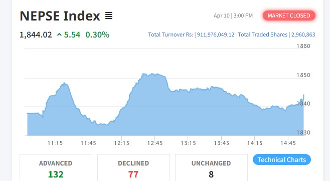 नेप्सेमा सामान्य सुधार हुँदा कारोबार रकम ९१ करोड १९ लाखमा सिमित