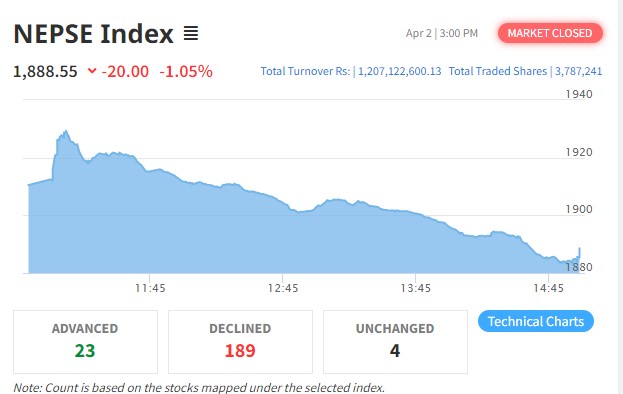 २० अंकले घट्यो नेप्से, १ अर्ब २० करोडको कारोबार हुँदा एनआइसी एशियाको सर्वाधिक