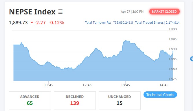 नेप्से परिसूचकमा सामान्य गिरावट, कारोबार रकम ७३ करोड ९६ लाखमाथि