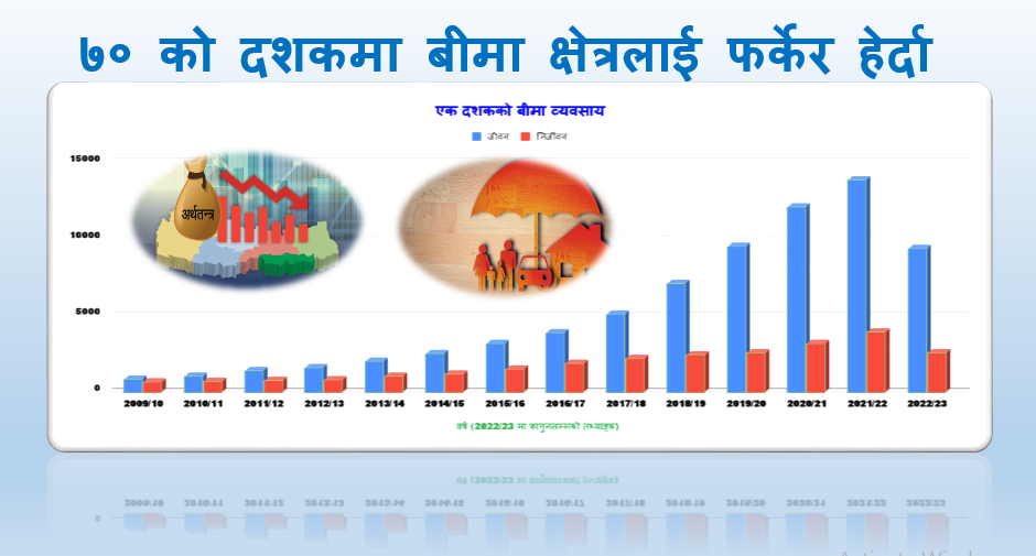 ७० को दशकमा बीमा क्षेत्रलाई फर्केर हेर्दा, अर्थतन्त्रको मुलधारमा स्थापित गराउन सफल