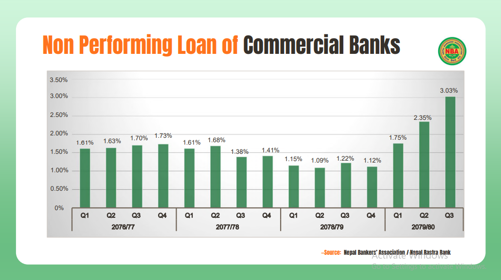 बाणिज्य बैंकहरुको खराव कर्जा भुकम्प यताकै सर्वाधिक