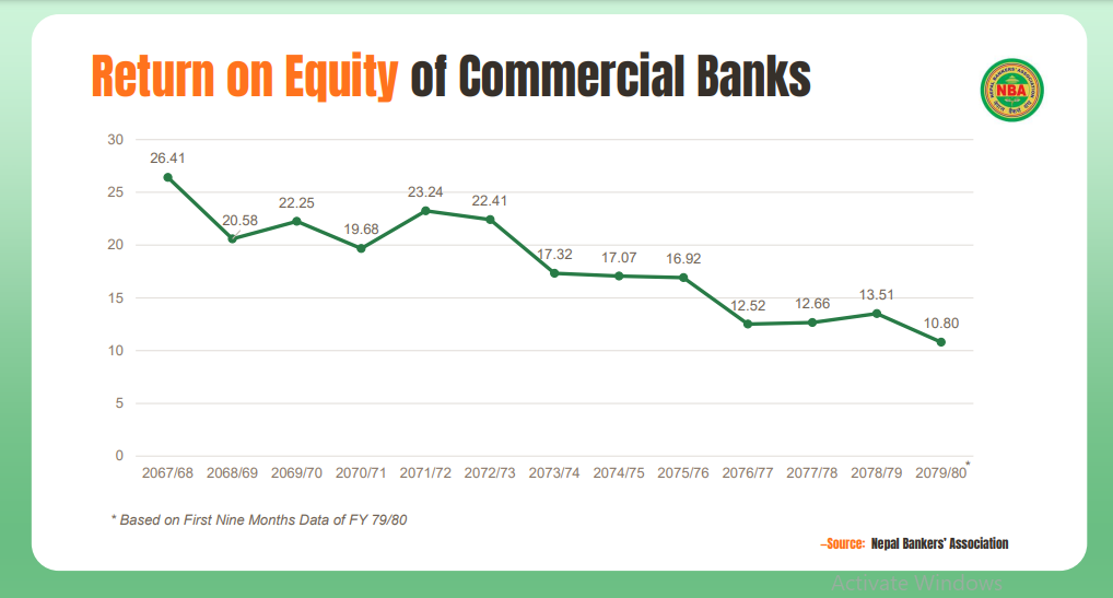 क्यापिटल प्लान पछि बाणिज्य बैंकको आरओइ साढे दुई गुणाले घटेर १० रुपैयाँमा झर्यो
