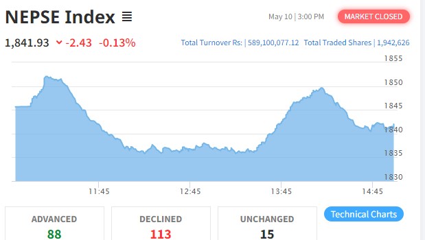 नेप्सेमा सामान्य गिरावट, कारोबार रकम ५८ करोड ९१ लाखमा सिमित