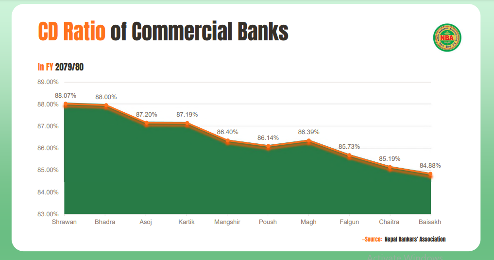 कर्जा प्रवाह रोकिदा एक वर्षदेखि सिडी रेसियो लगातार घट्दो क्रममा, तरलता बढ्यो