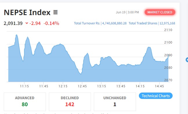 नेप्सेमा सामान्य गिरावट हुँदा ४ अर्ब ७४ करोडमाथिको भयो कारोबार