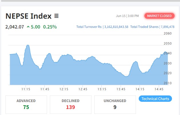 नेप्से परिसूचक ५ अंकले बढ्दा ३ अर्ब १६ करोडमाथिको कारोबार
