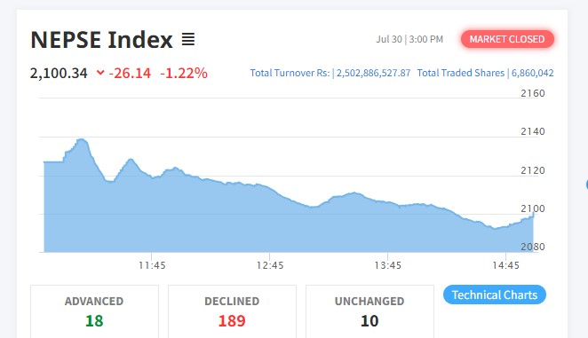 शेयर बजारमा २६ अंकको गिरावट हुँदा २ अर्ब ५० करोडमाथिको कारोबार
