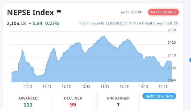 लगातार ५ दिन घटेको बजारमा आज सामान्य बृद्धि, १११ कम्पनीको शेयर मुल्य बढ्यो