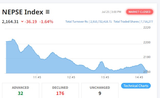 शेयर बजारमा ३६ अंकको गिरावट हुँदा कारोबार रकम २ अर्ब ९१ करोड