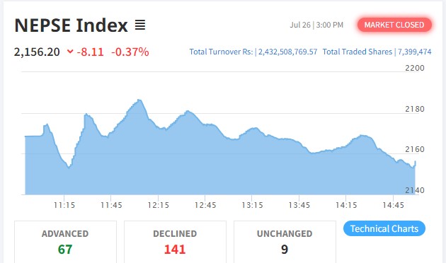 शेयर बजार घट्ने क्रम रोकिएन, कारोबार रकम २ अर्ब ४३ करोडमा सिमित