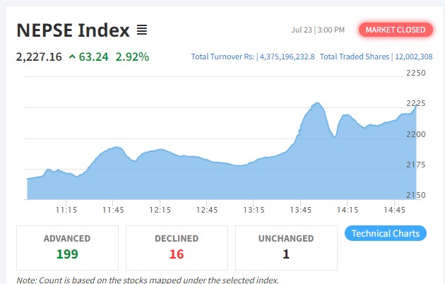खुकुलो मौद्रिक नीति आएसँगै शेयर बजारमा उछाल