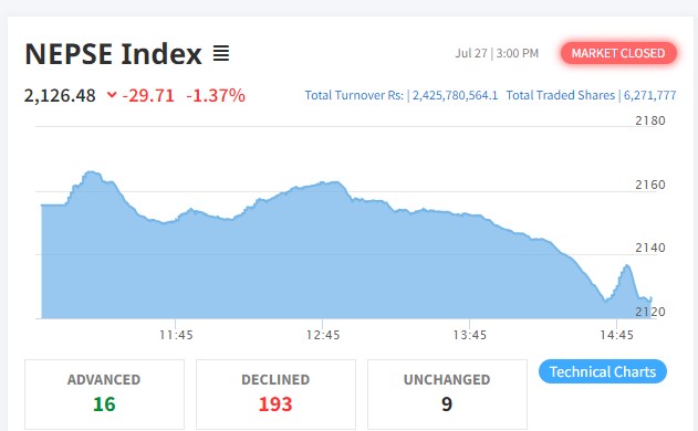 नेप्सेमा गिरावट कायमै, २९ अंकले घट्दा २ अर्ब ४२ करोडको कारोबार